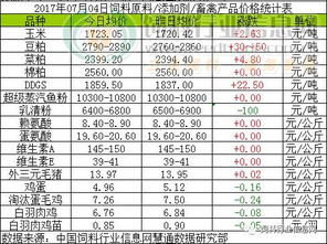 2017年7月4日飼料原料市場(chǎng)綜述 玉米企穩(wěn)，豆粕、菜粕承壓下行，魚(yú)粉價(jià)格高位盤整